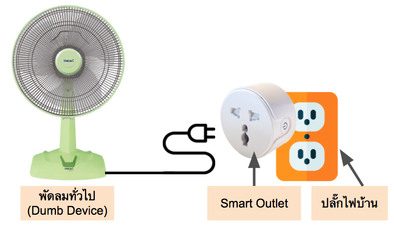 Connect dumb device with smart plug