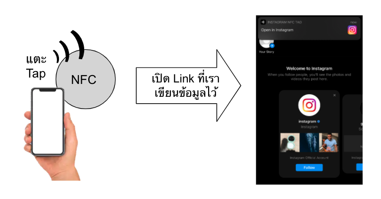 ตัวอย่างการใช้ NFC Tag กับ Facebook Instagram แทนนามบัตร