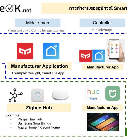 Smart Home Overview
